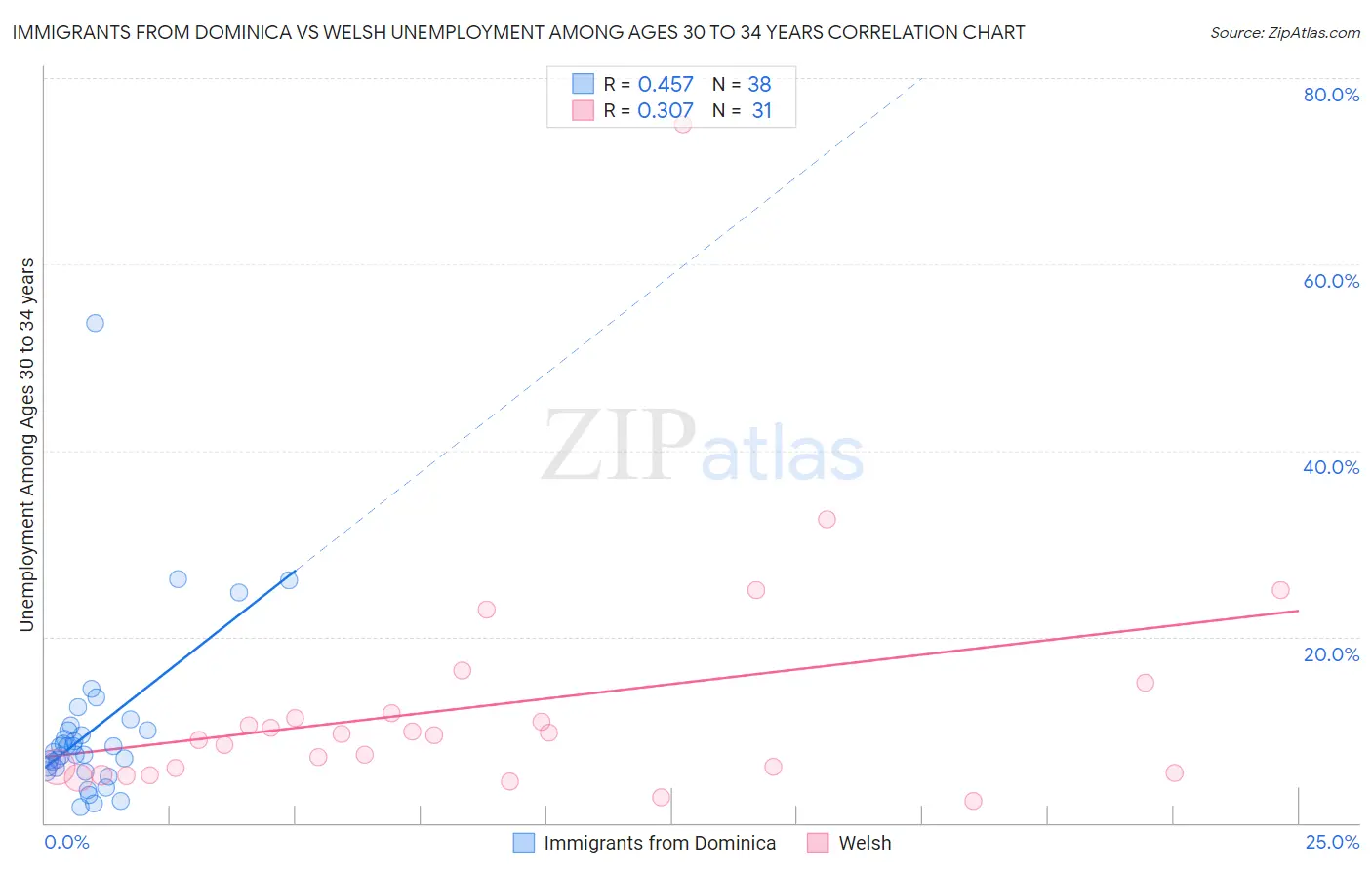Immigrants from Dominica vs Welsh Unemployment Among Ages 30 to 34 years