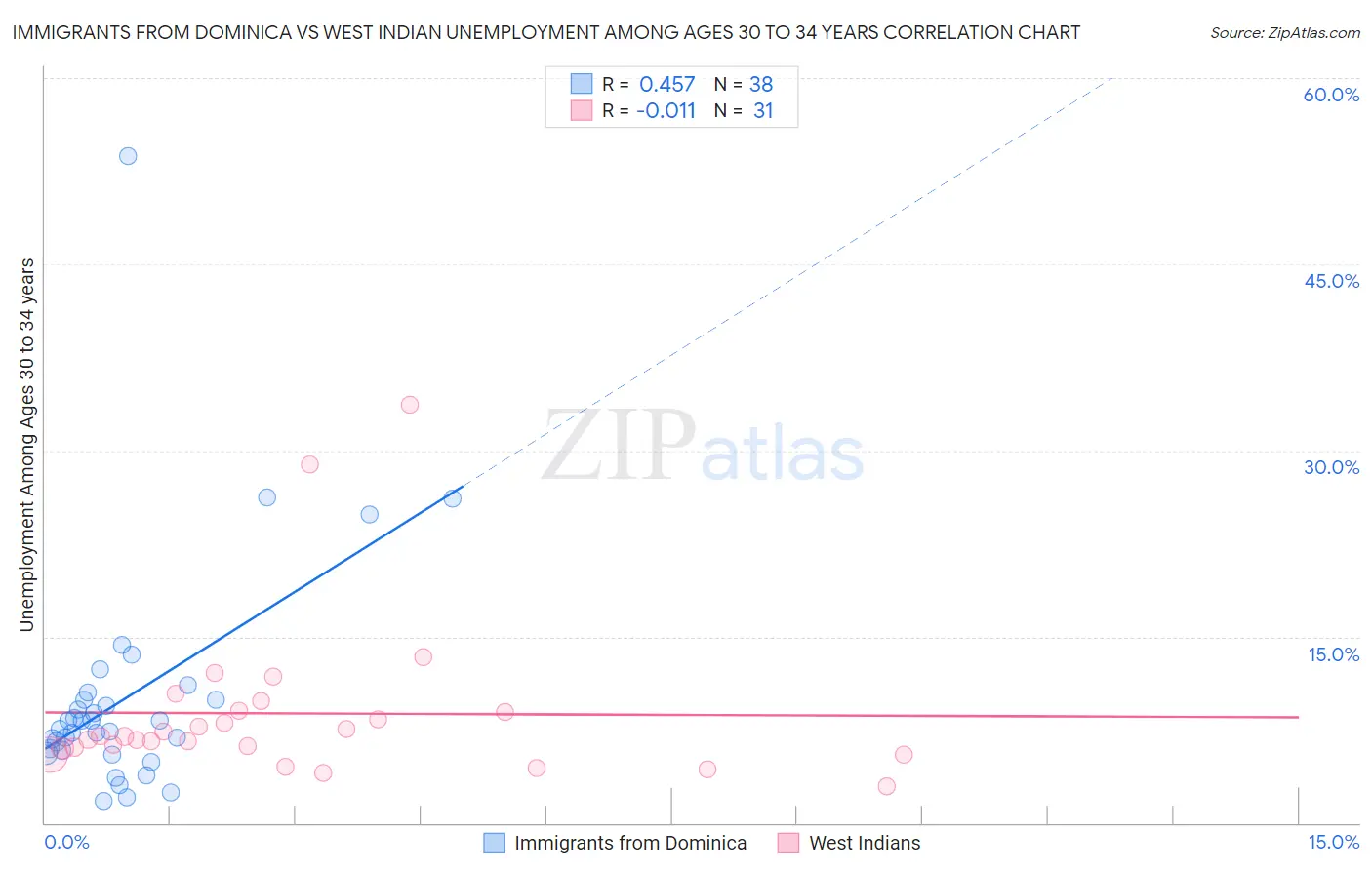 Immigrants from Dominica vs West Indian Unemployment Among Ages 30 to 34 years