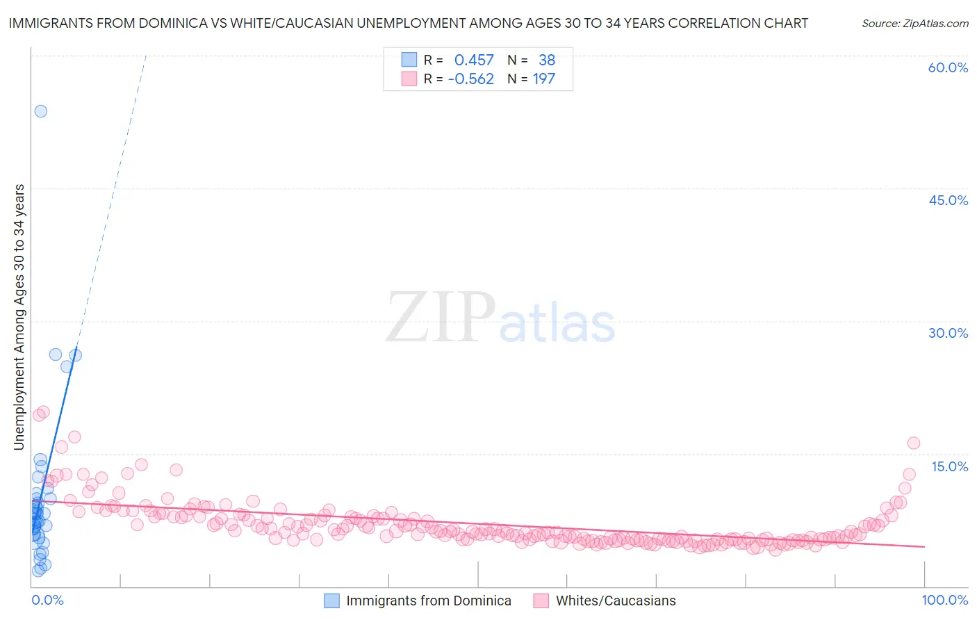 Immigrants from Dominica vs White/Caucasian Unemployment Among Ages 30 to 34 years