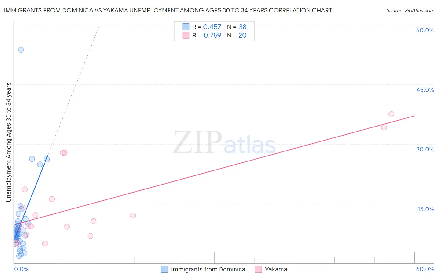 Immigrants from Dominica vs Yakama Unemployment Among Ages 30 to 34 years
