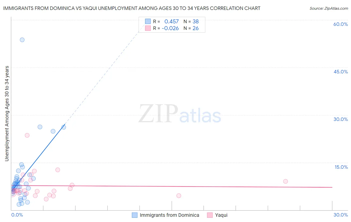 Immigrants from Dominica vs Yaqui Unemployment Among Ages 30 to 34 years