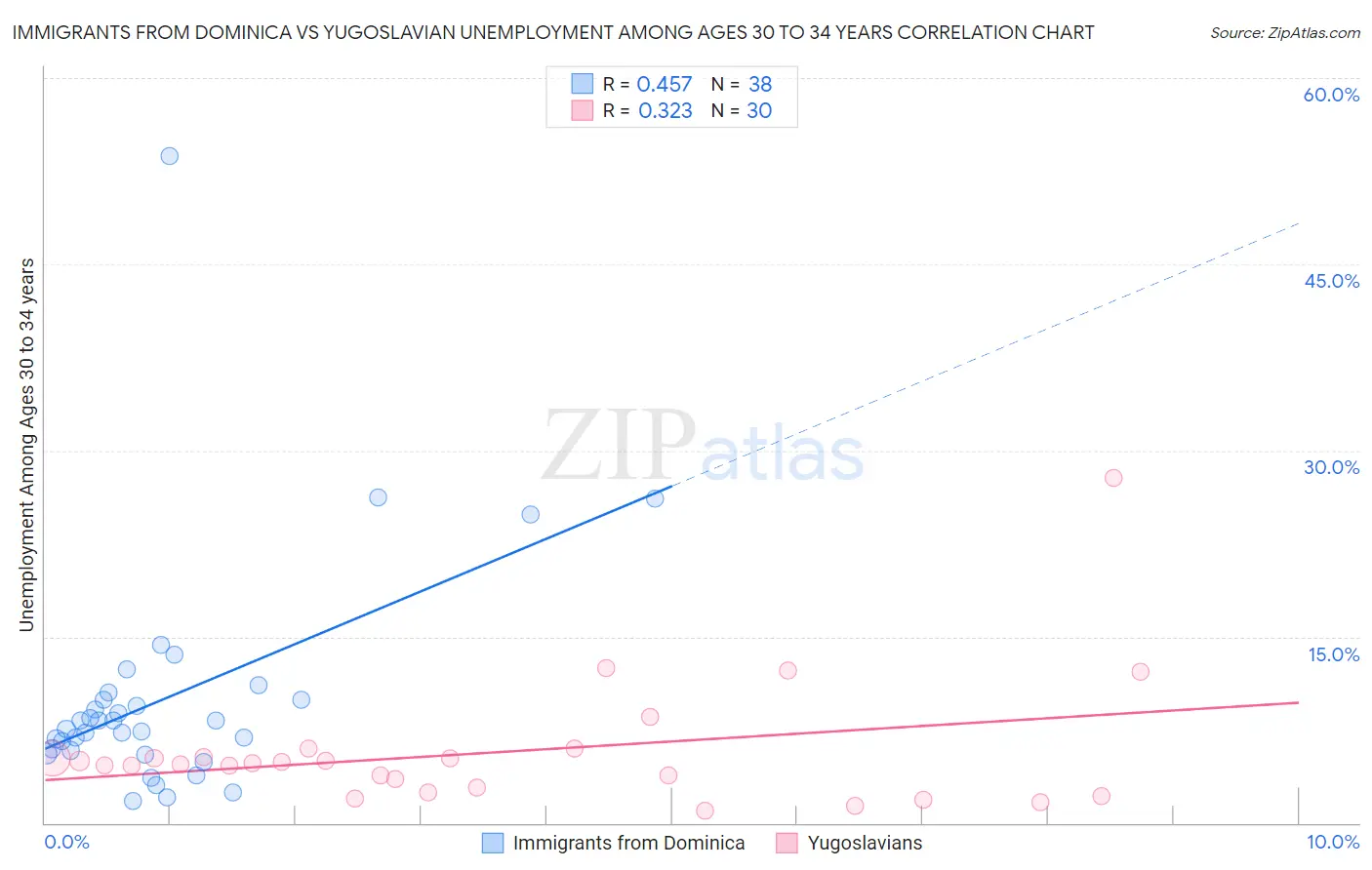 Immigrants from Dominica vs Yugoslavian Unemployment Among Ages 30 to 34 years