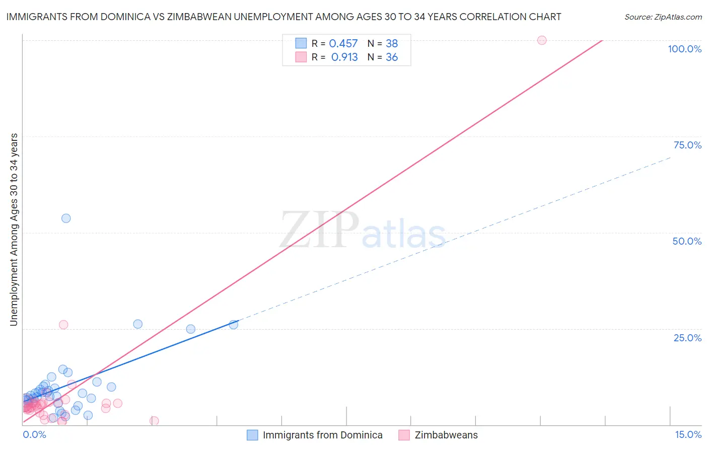 Immigrants from Dominica vs Zimbabwean Unemployment Among Ages 30 to 34 years