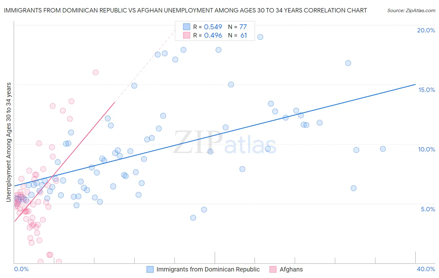 Immigrants from Dominican Republic vs Afghan Unemployment Among Ages 30 to 34 years