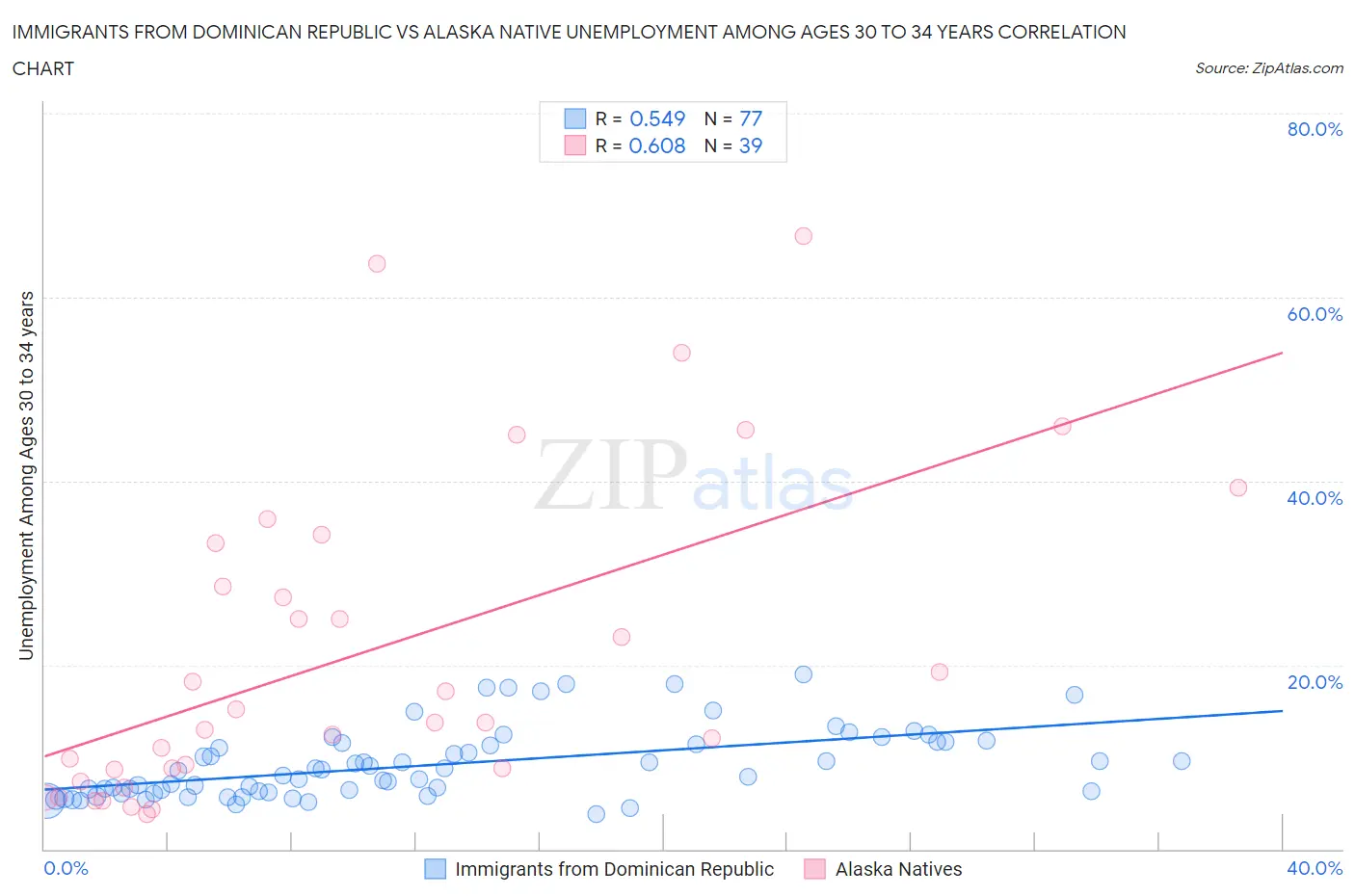 Immigrants from Dominican Republic vs Alaska Native Unemployment Among Ages 30 to 34 years