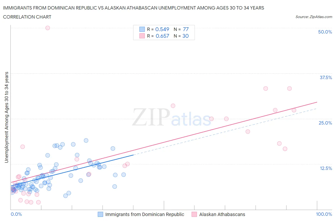 Immigrants from Dominican Republic vs Alaskan Athabascan Unemployment Among Ages 30 to 34 years