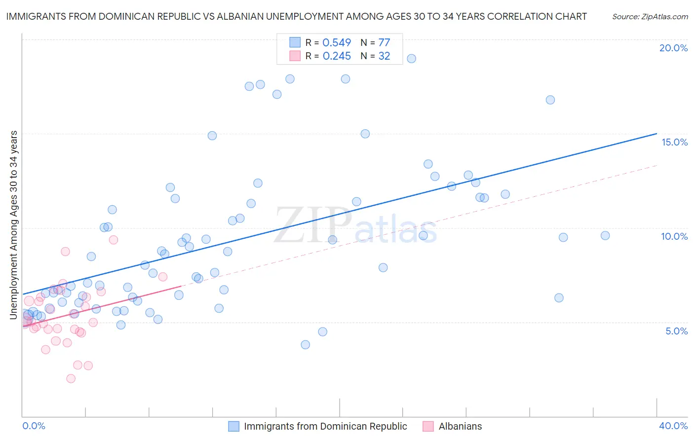 Immigrants from Dominican Republic vs Albanian Unemployment Among Ages 30 to 34 years