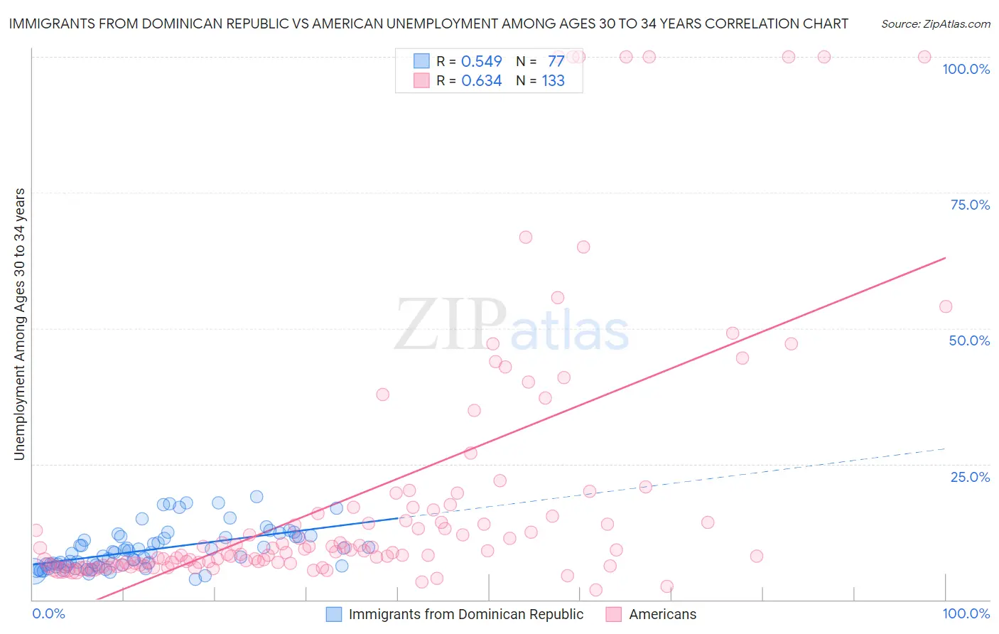 Immigrants from Dominican Republic vs American Unemployment Among Ages 30 to 34 years