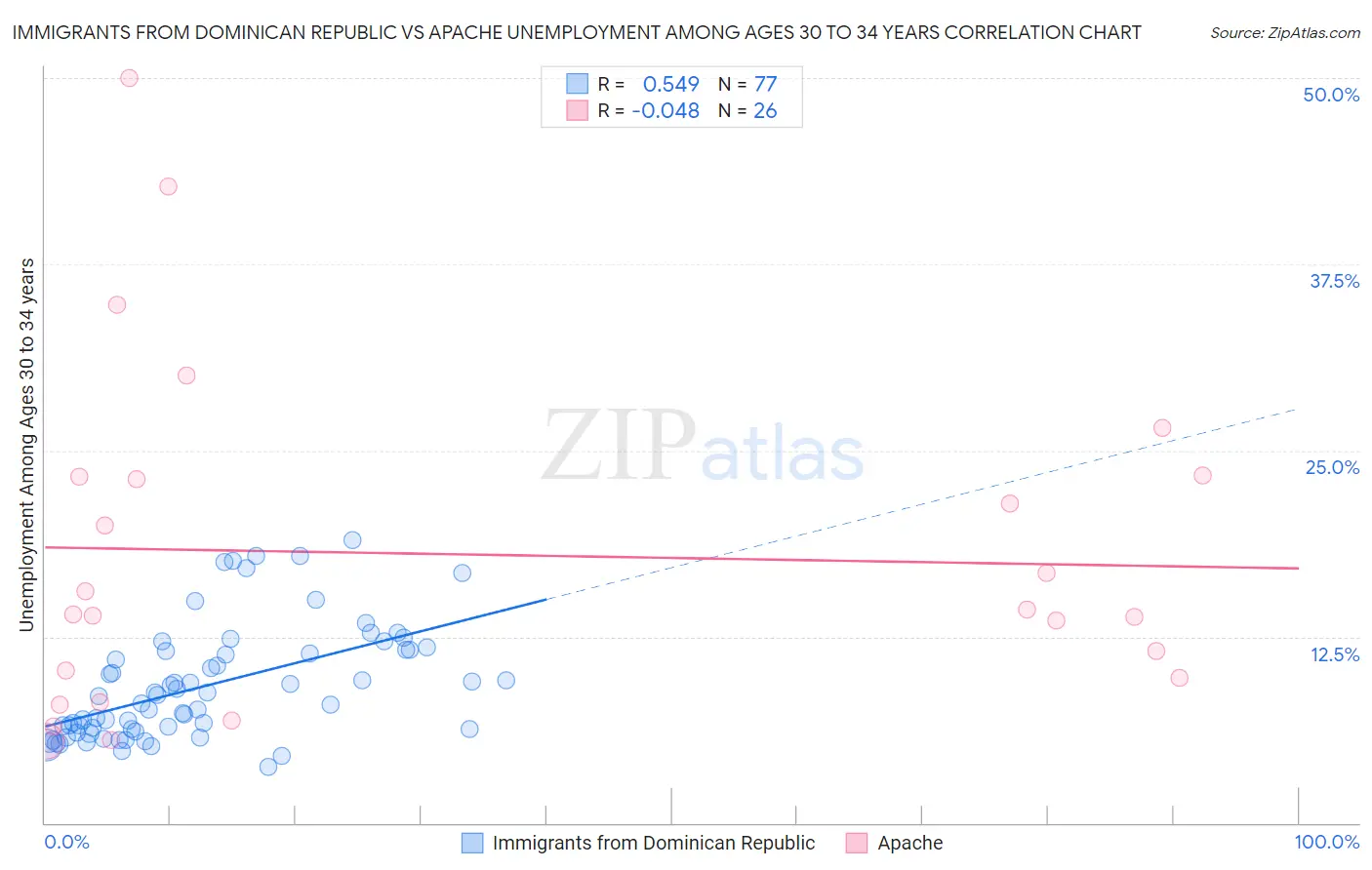 Immigrants from Dominican Republic vs Apache Unemployment Among Ages 30 to 34 years