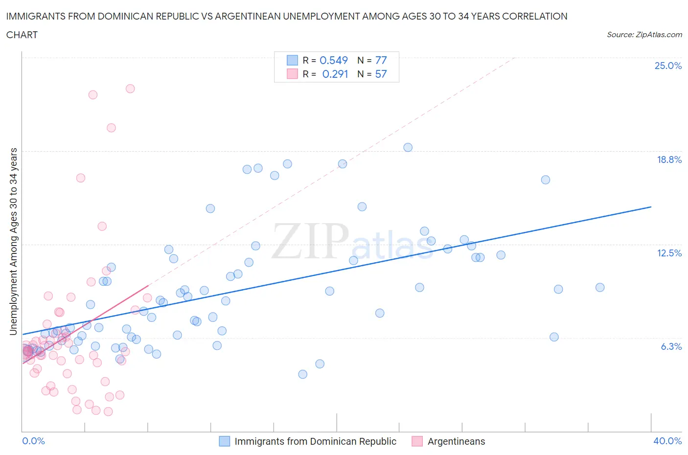 Immigrants from Dominican Republic vs Argentinean Unemployment Among Ages 30 to 34 years