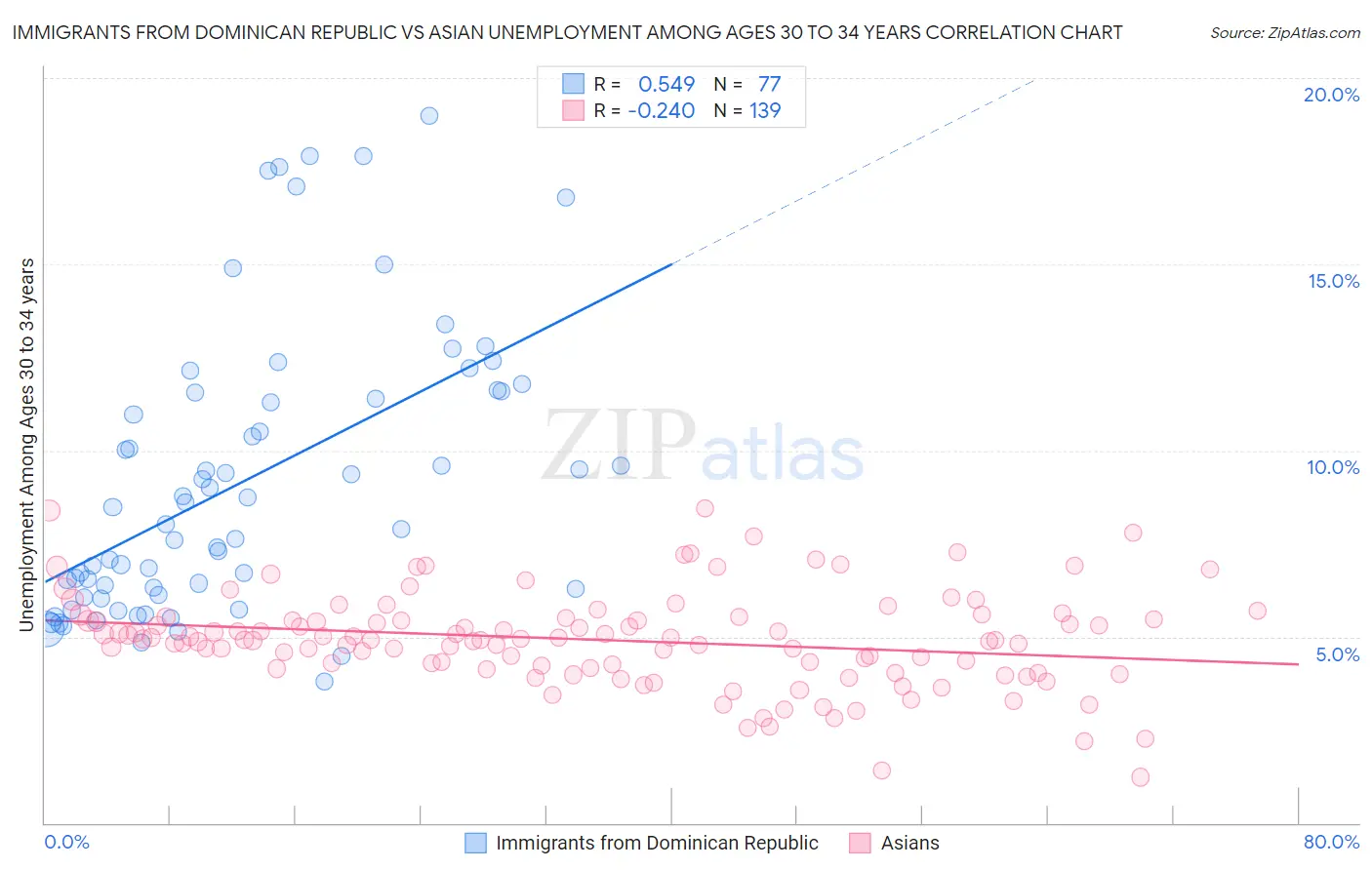Immigrants from Dominican Republic vs Asian Unemployment Among Ages 30 to 34 years