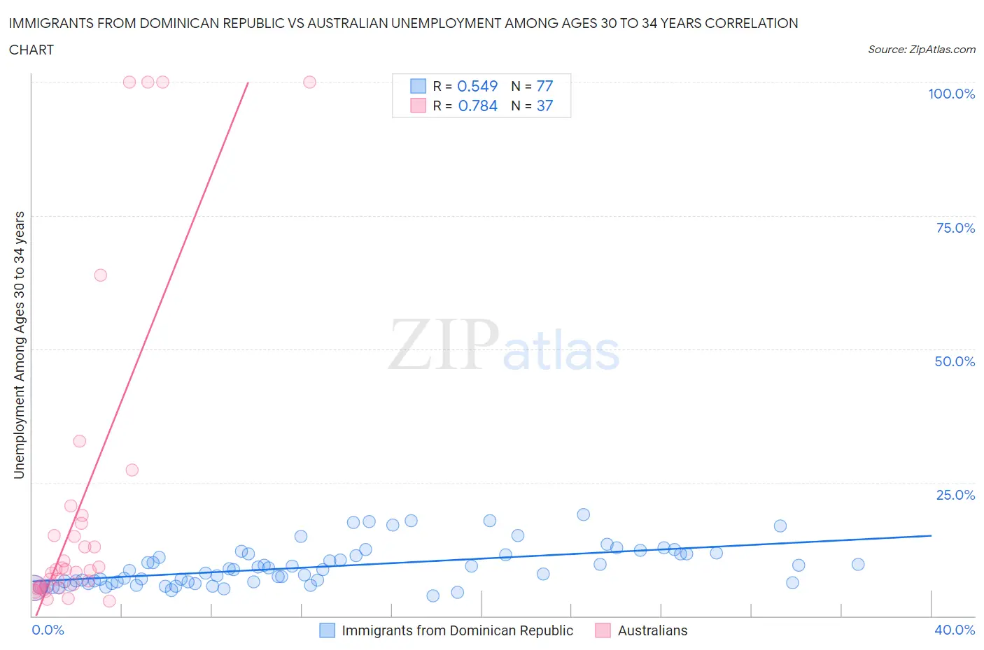 Immigrants from Dominican Republic vs Australian Unemployment Among Ages 30 to 34 years