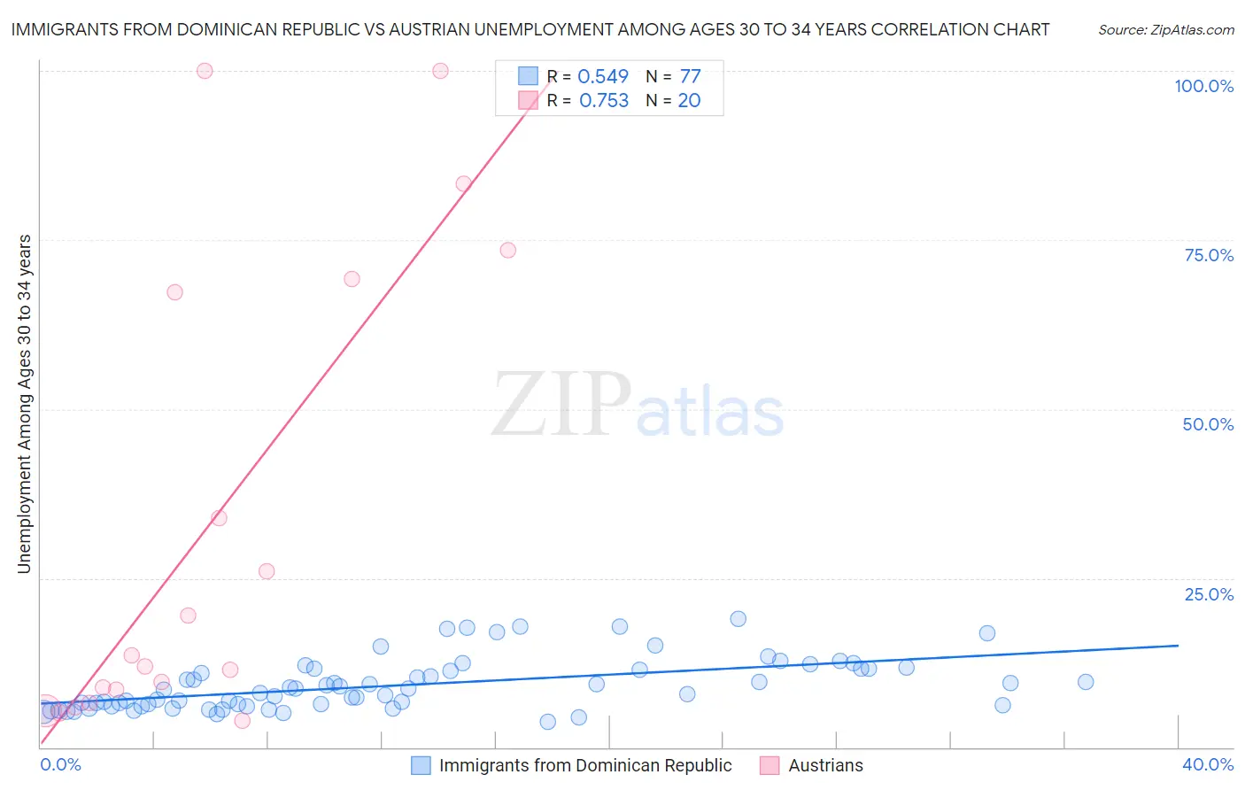 Immigrants from Dominican Republic vs Austrian Unemployment Among Ages 30 to 34 years
