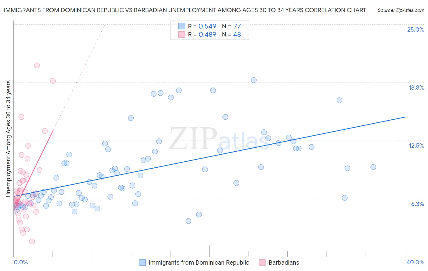 Immigrants from Dominican Republic vs Barbadian Unemployment Among Ages 30 to 34 years