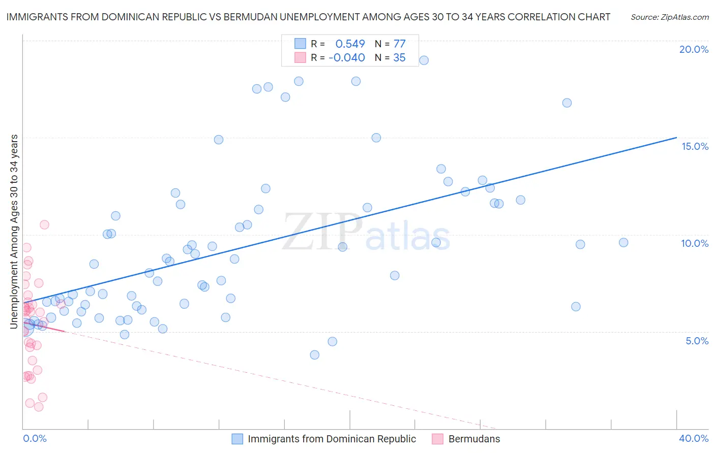 Immigrants from Dominican Republic vs Bermudan Unemployment Among Ages 30 to 34 years