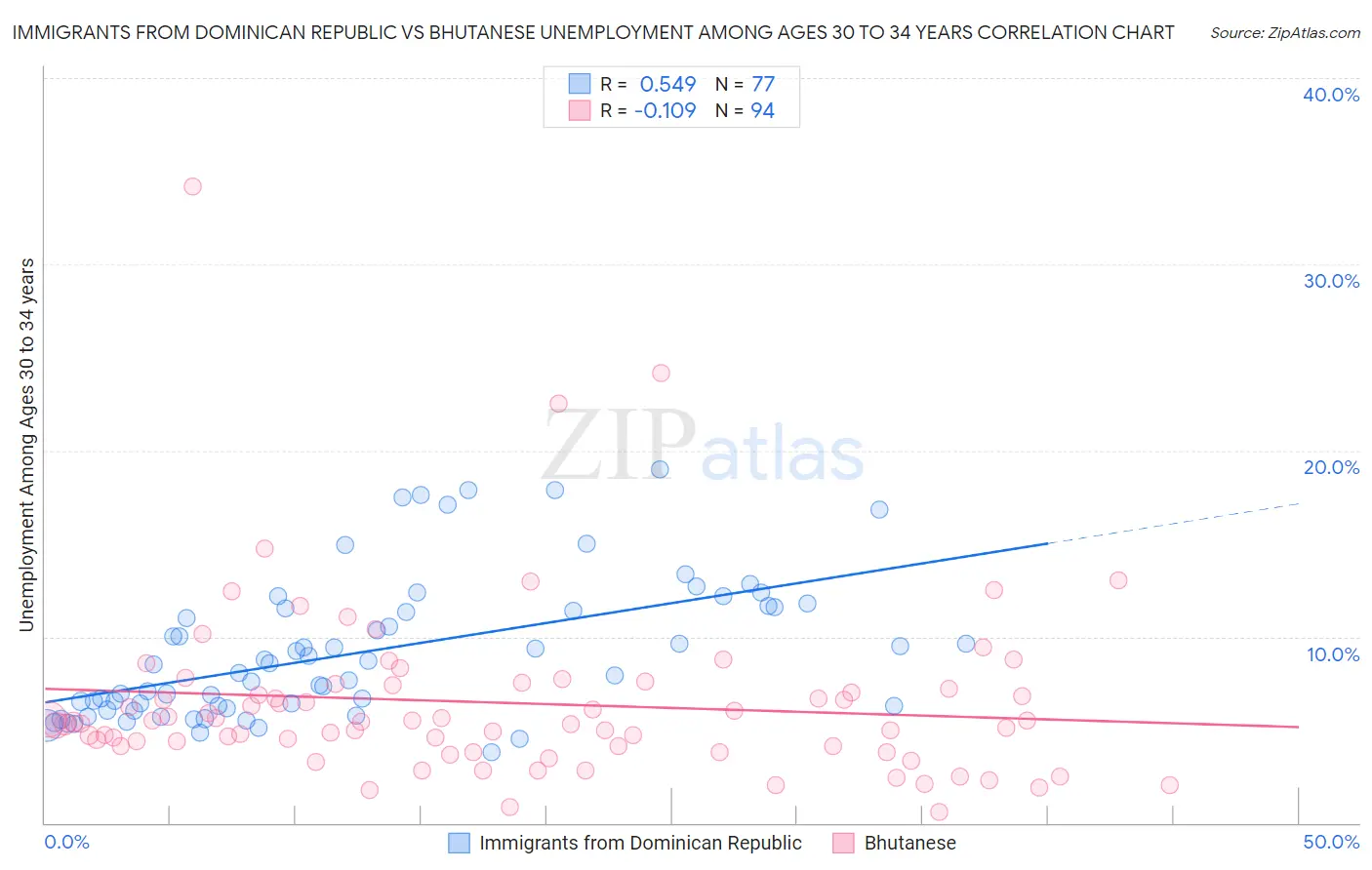 Immigrants from Dominican Republic vs Bhutanese Unemployment Among Ages 30 to 34 years