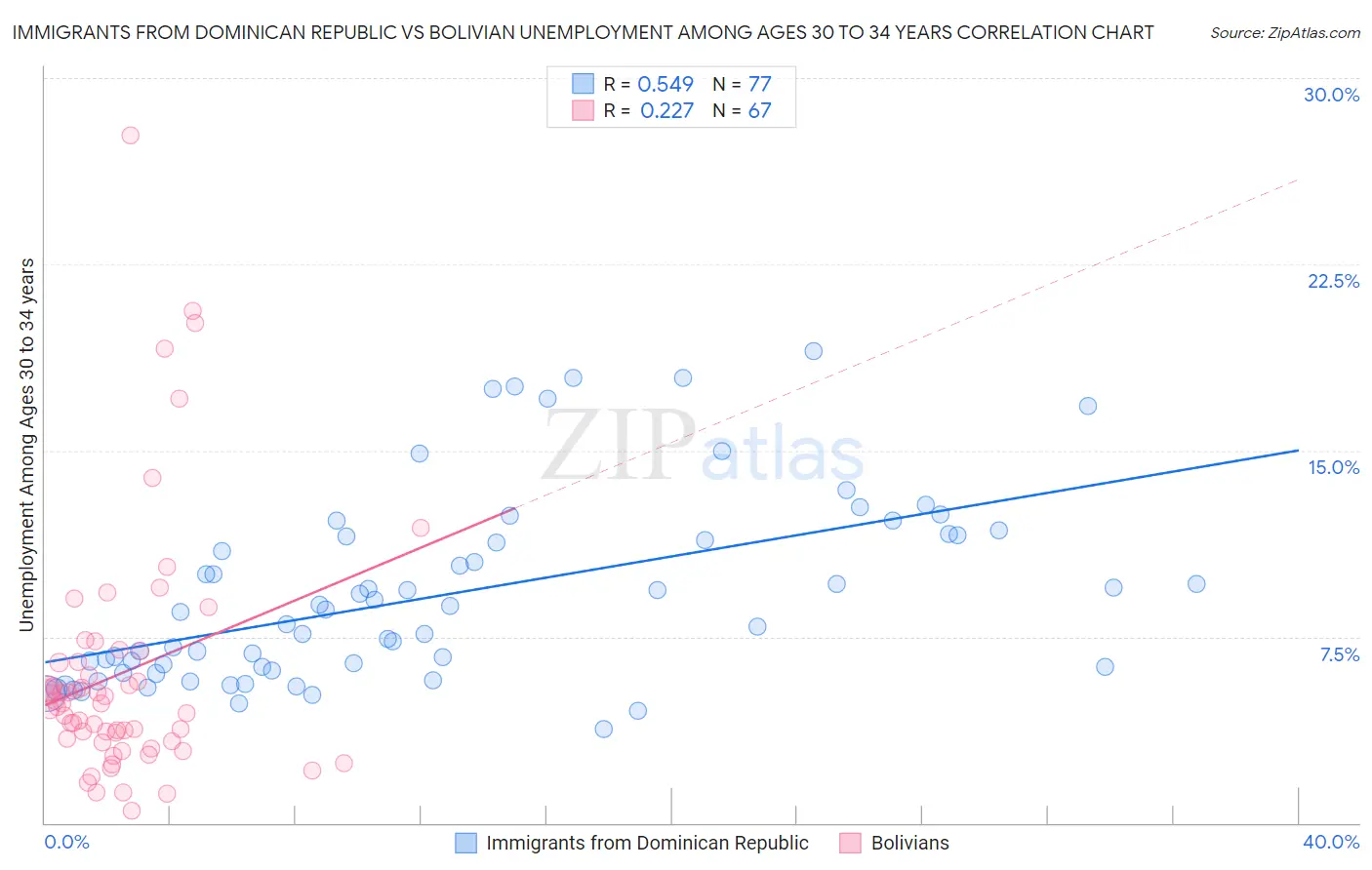 Immigrants from Dominican Republic vs Bolivian Unemployment Among Ages 30 to 34 years