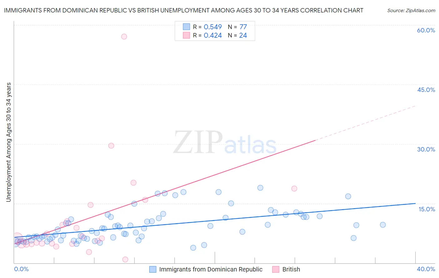 Immigrants from Dominican Republic vs British Unemployment Among Ages 30 to 34 years