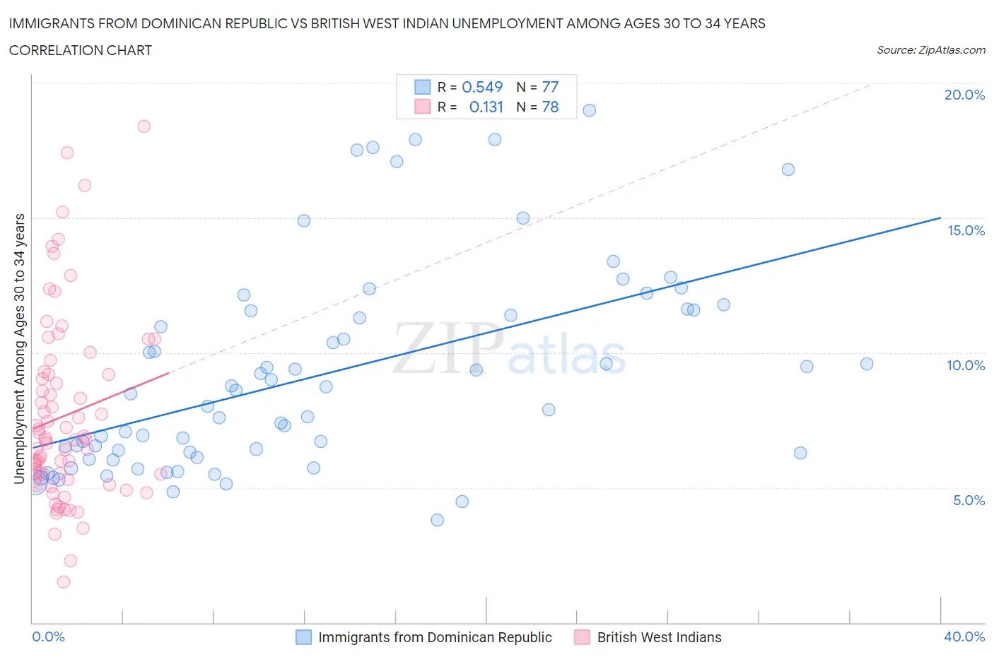Immigrants from Dominican Republic vs British West Indian Unemployment Among Ages 30 to 34 years