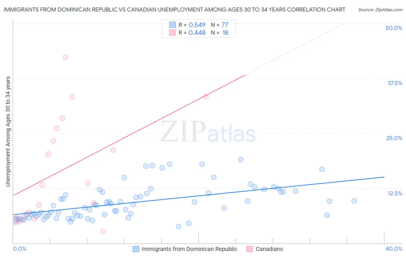 Immigrants from Dominican Republic vs Canadian Unemployment Among Ages 30 to 34 years