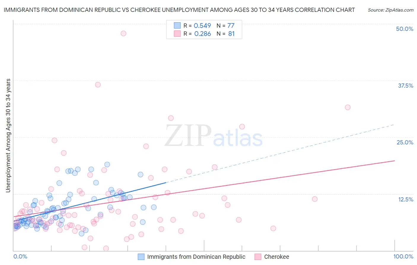 Immigrants from Dominican Republic vs Cherokee Unemployment Among Ages 30 to 34 years
