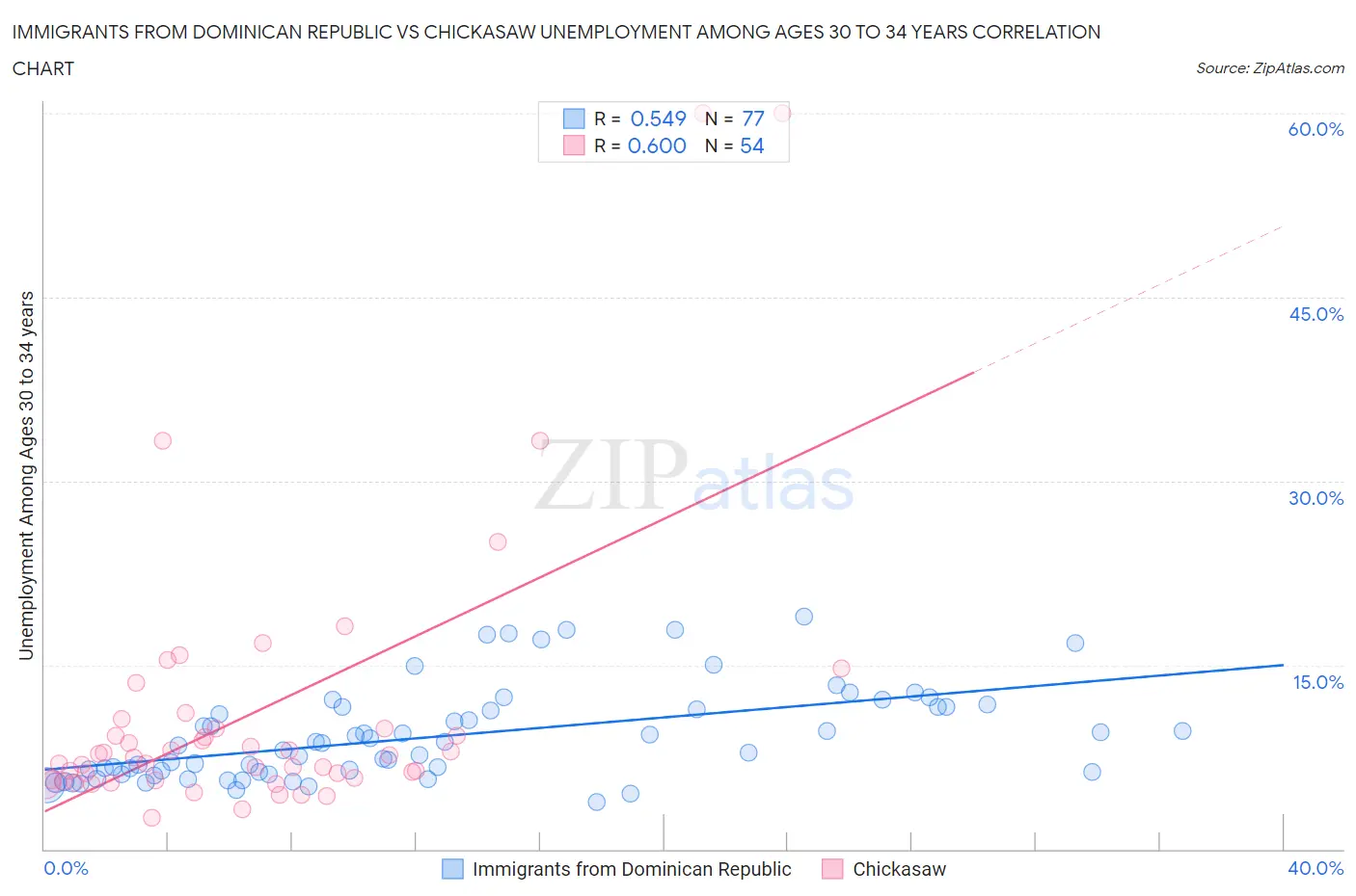 Immigrants from Dominican Republic vs Chickasaw Unemployment Among Ages 30 to 34 years