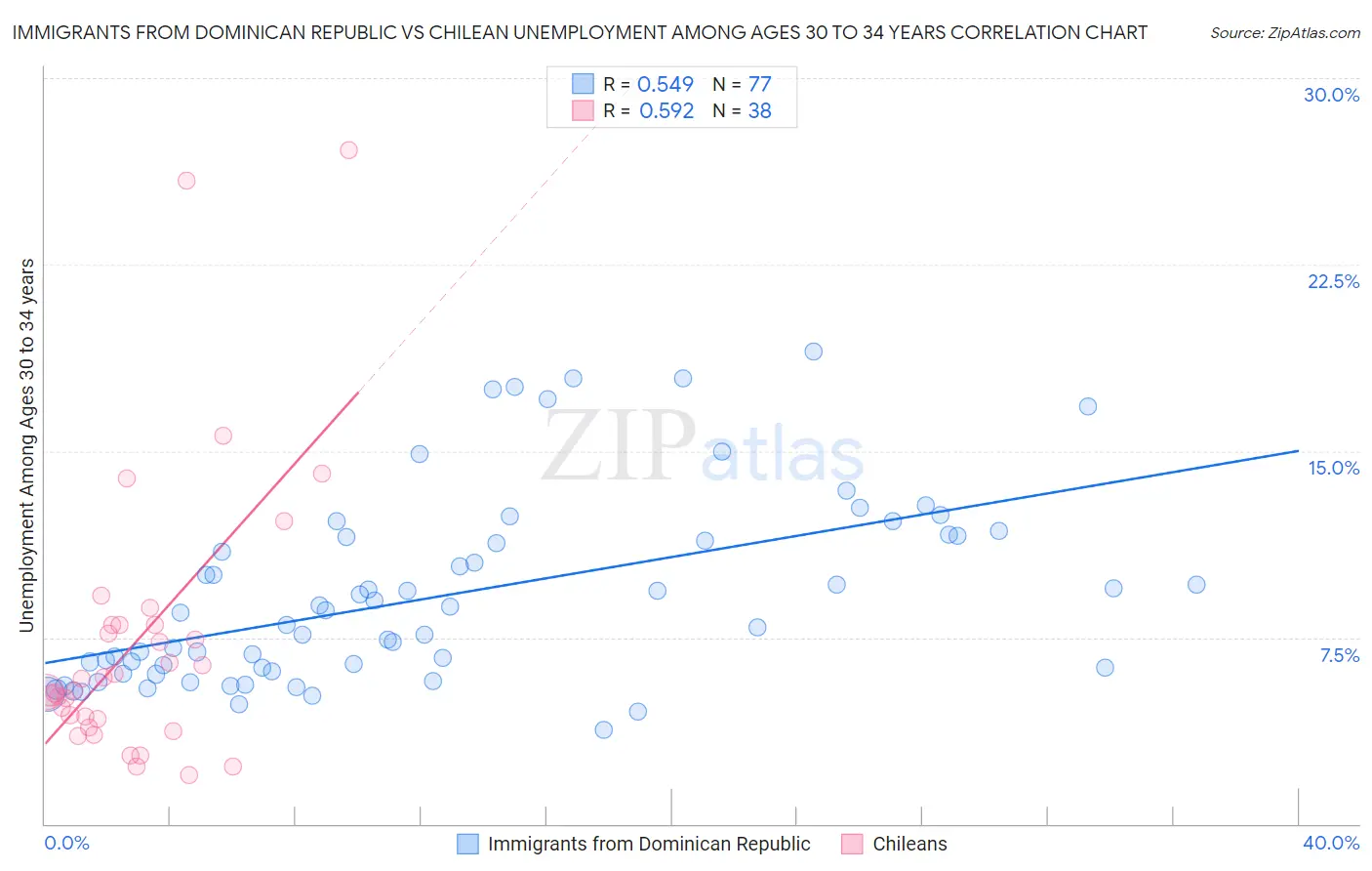 Immigrants from Dominican Republic vs Chilean Unemployment Among Ages 30 to 34 years