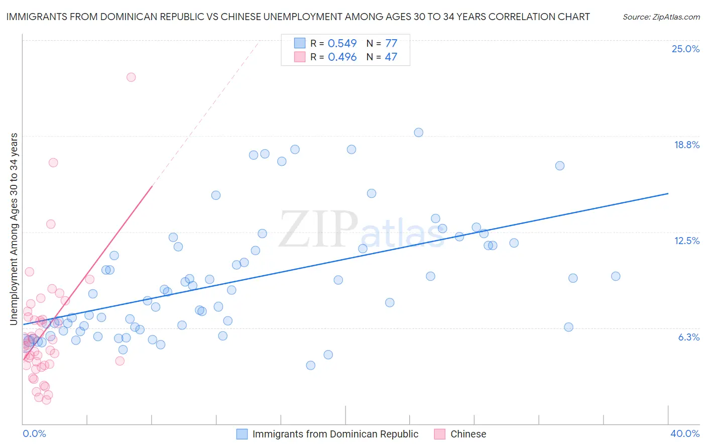 Immigrants from Dominican Republic vs Chinese Unemployment Among Ages 30 to 34 years