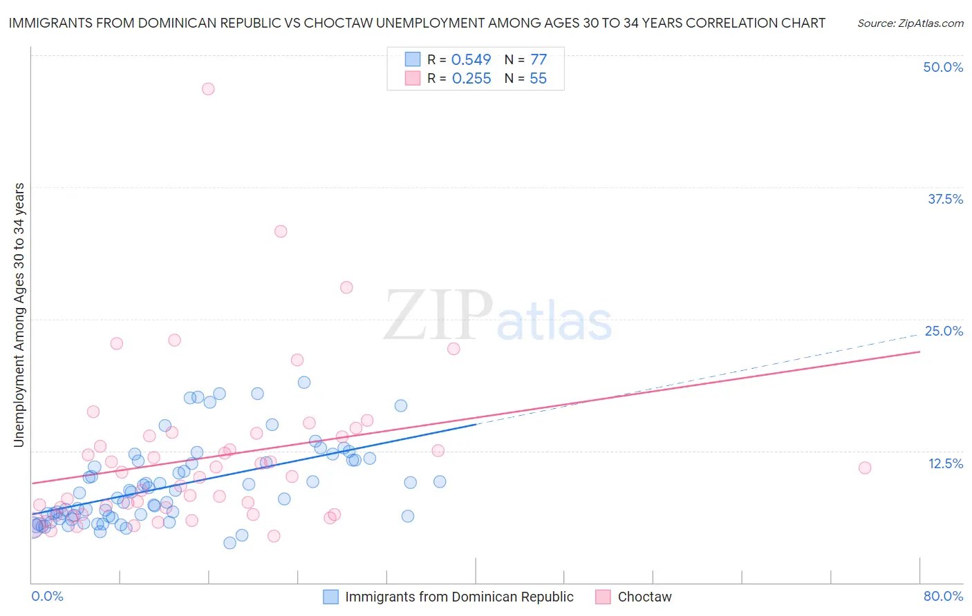 Immigrants from Dominican Republic vs Choctaw Unemployment Among Ages 30 to 34 years
