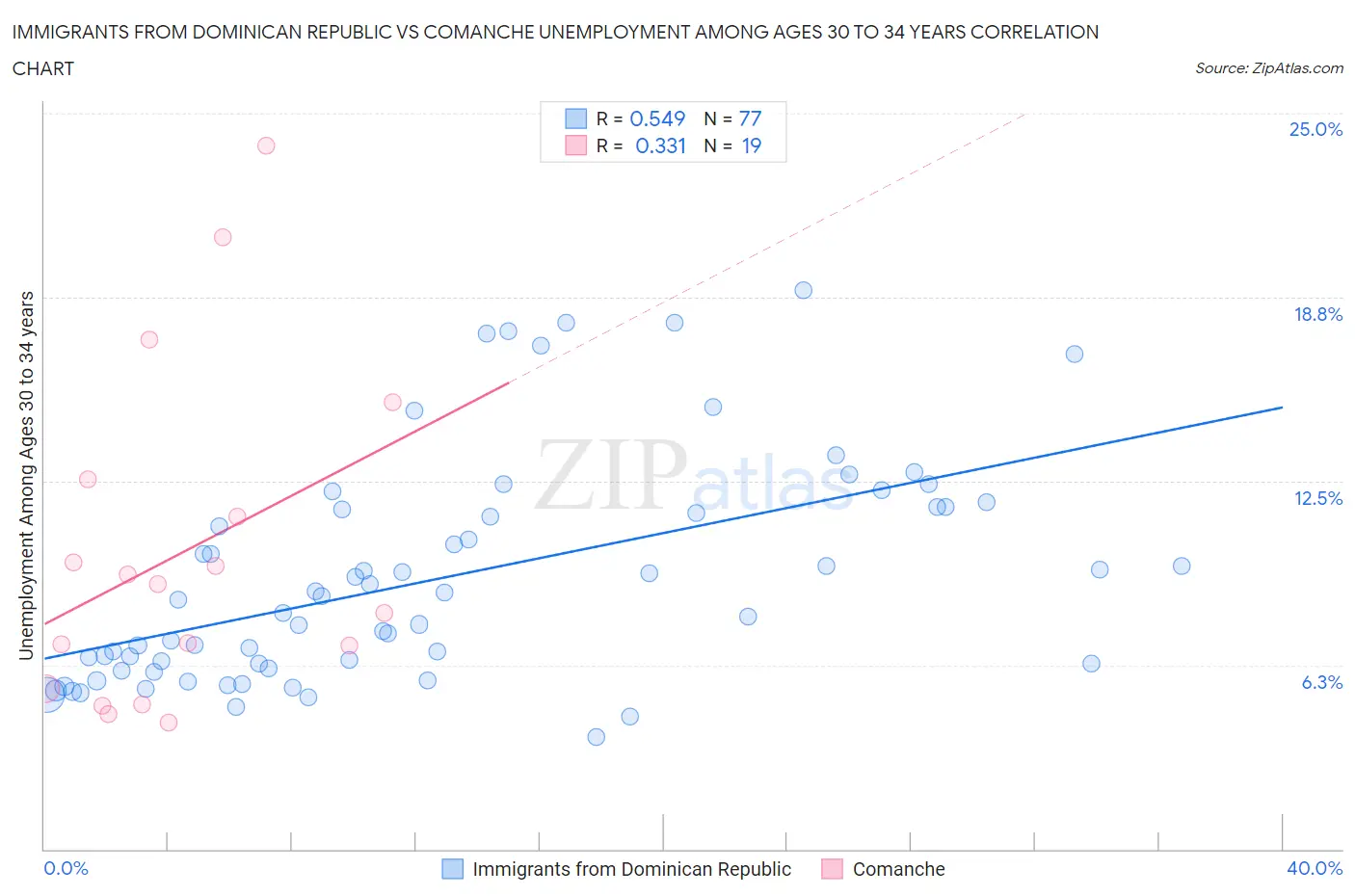 Immigrants from Dominican Republic vs Comanche Unemployment Among Ages 30 to 34 years