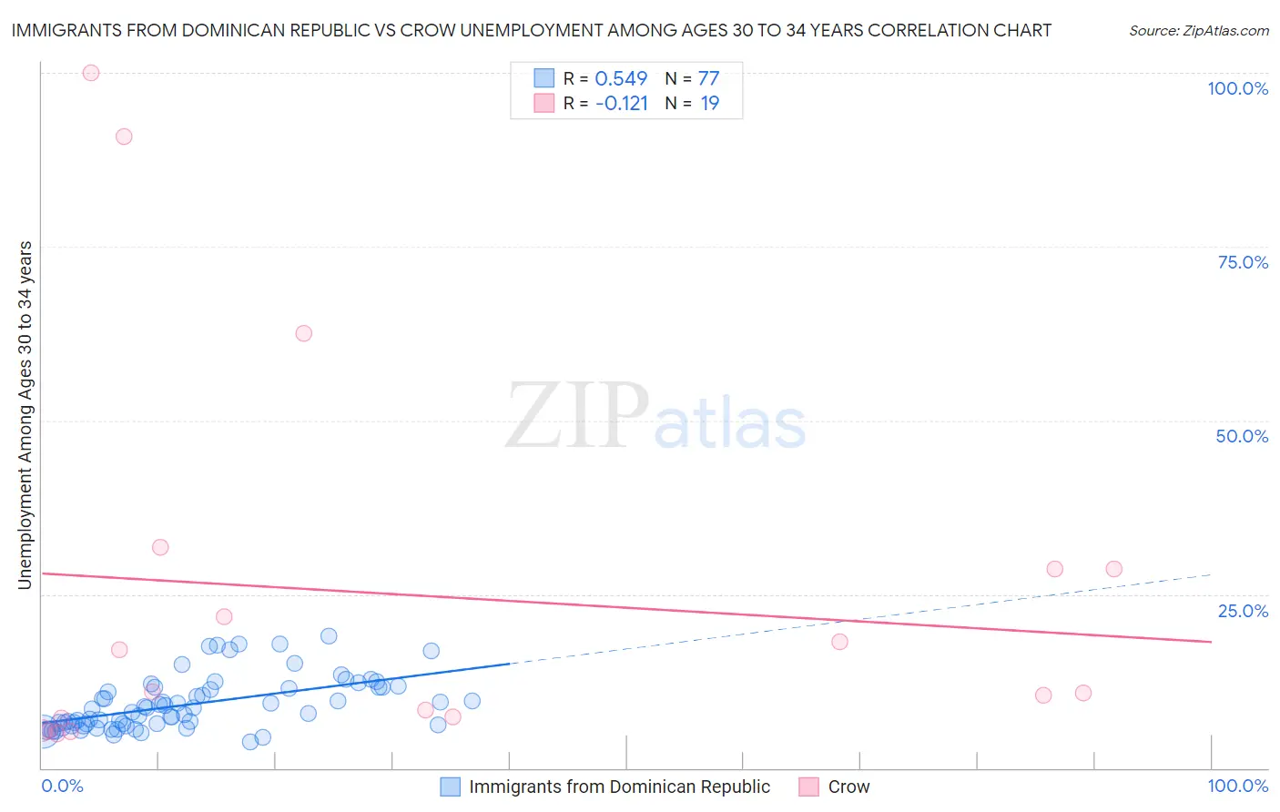 Immigrants from Dominican Republic vs Crow Unemployment Among Ages 30 to 34 years