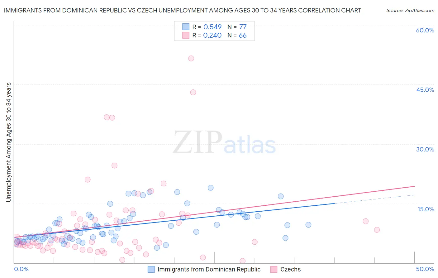 Immigrants from Dominican Republic vs Czech Unemployment Among Ages 30 to 34 years