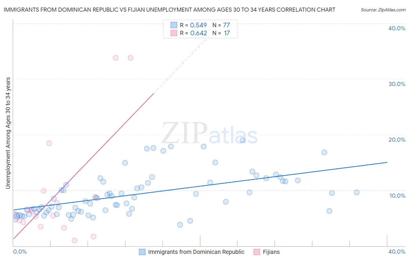Immigrants from Dominican Republic vs Fijian Unemployment Among Ages 30 to 34 years
