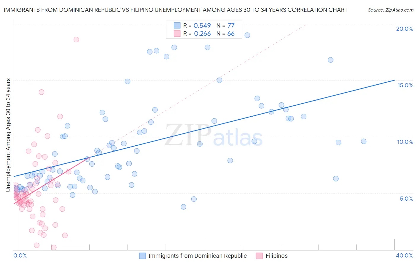 Immigrants from Dominican Republic vs Filipino Unemployment Among Ages 30 to 34 years