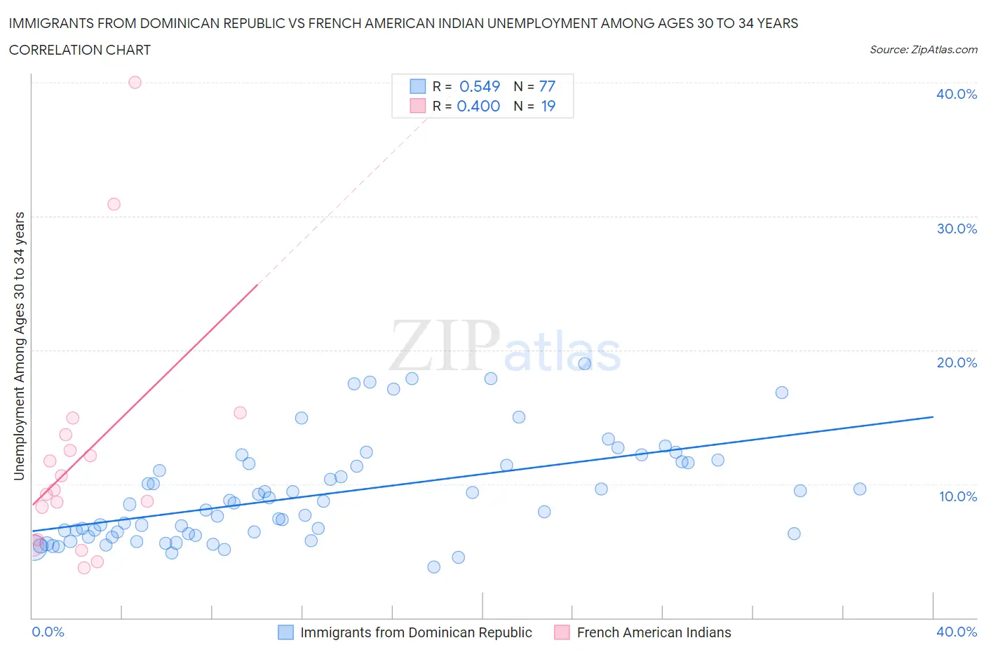 Immigrants from Dominican Republic vs French American Indian Unemployment Among Ages 30 to 34 years