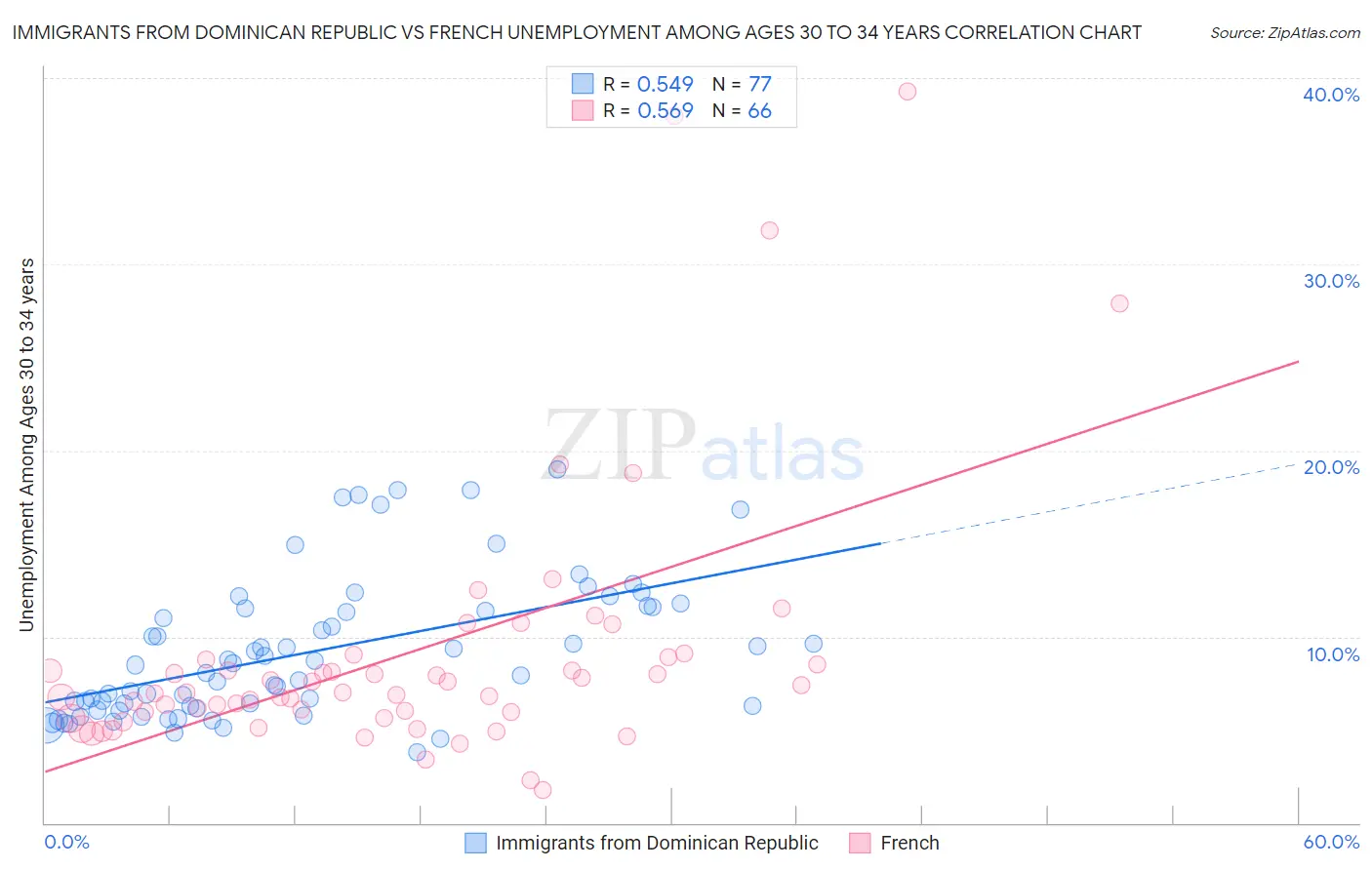 Immigrants from Dominican Republic vs French Unemployment Among Ages 30 to 34 years