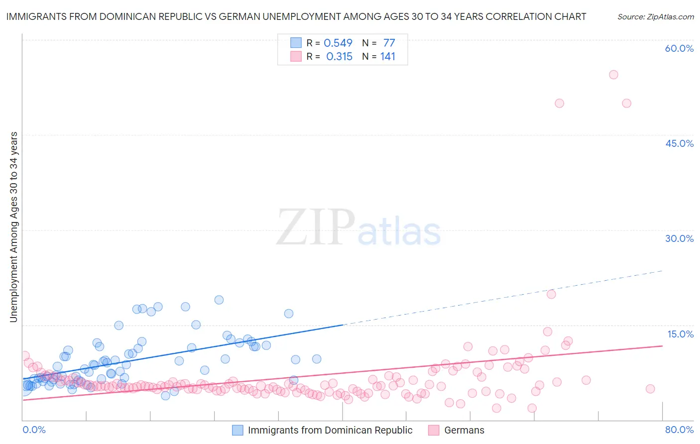 Immigrants from Dominican Republic vs German Unemployment Among Ages 30 to 34 years
