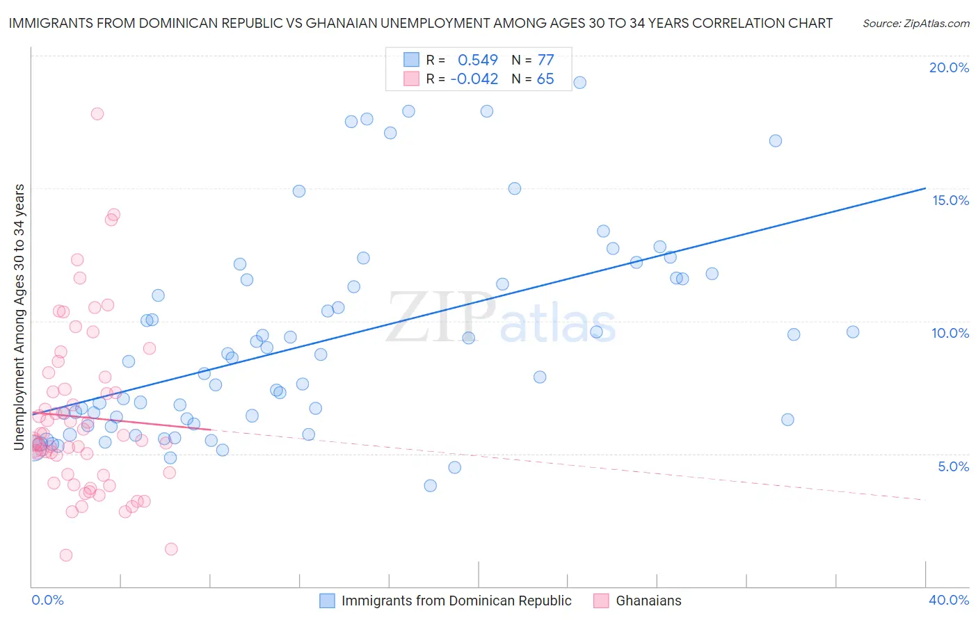 Immigrants from Dominican Republic vs Ghanaian Unemployment Among Ages 30 to 34 years