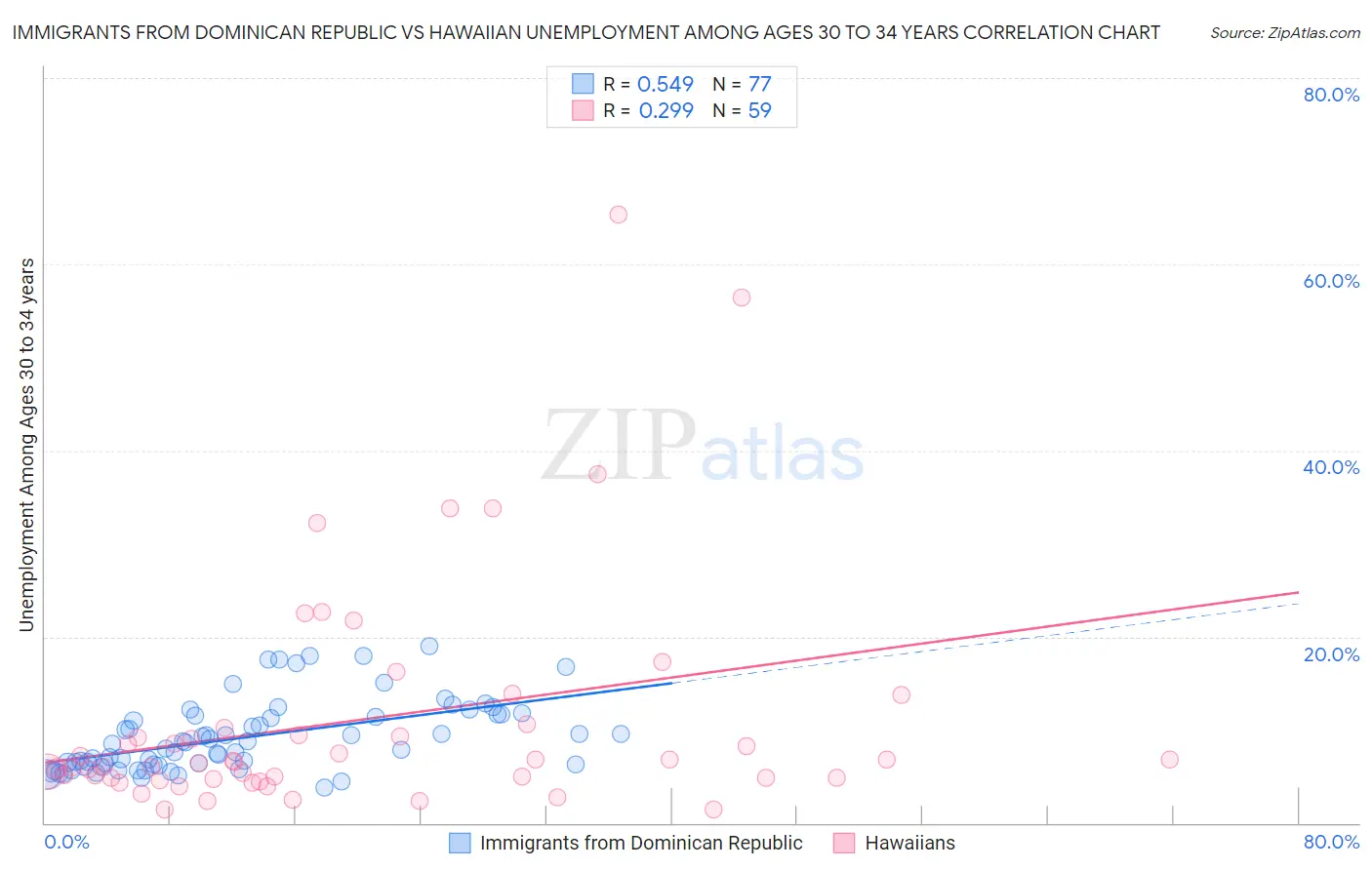 Immigrants from Dominican Republic vs Hawaiian Unemployment Among Ages 30 to 34 years