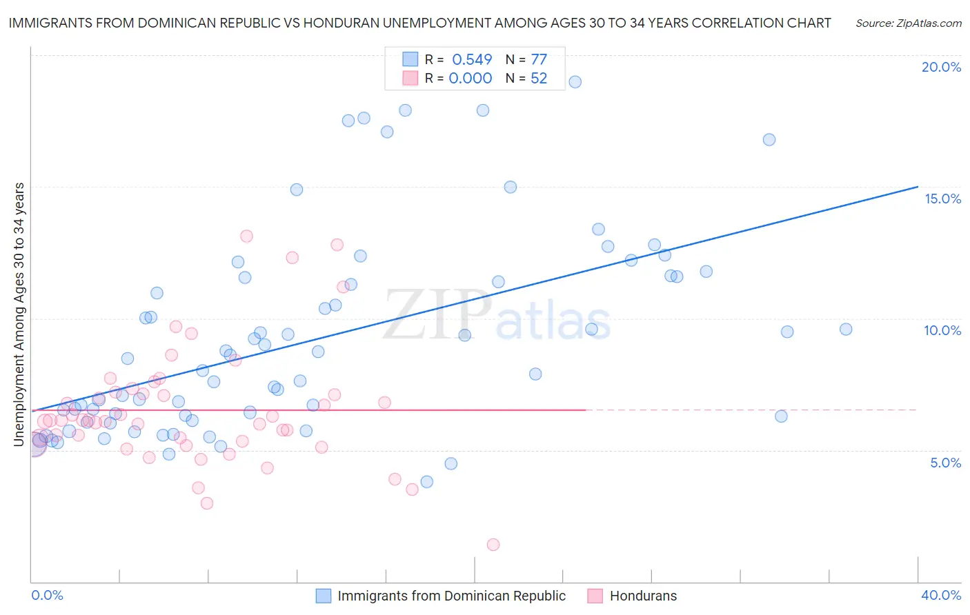 Immigrants from Dominican Republic vs Honduran Unemployment Among Ages 30 to 34 years
