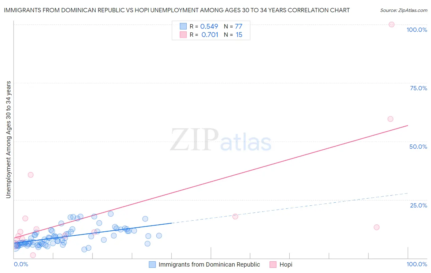 Immigrants from Dominican Republic vs Hopi Unemployment Among Ages 30 to 34 years