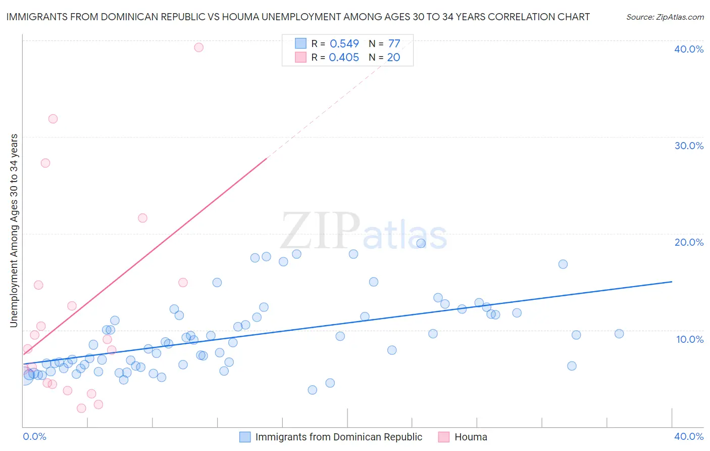 Immigrants from Dominican Republic vs Houma Unemployment Among Ages 30 to 34 years