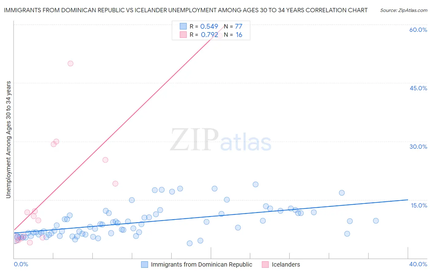 Immigrants from Dominican Republic vs Icelander Unemployment Among Ages 30 to 34 years