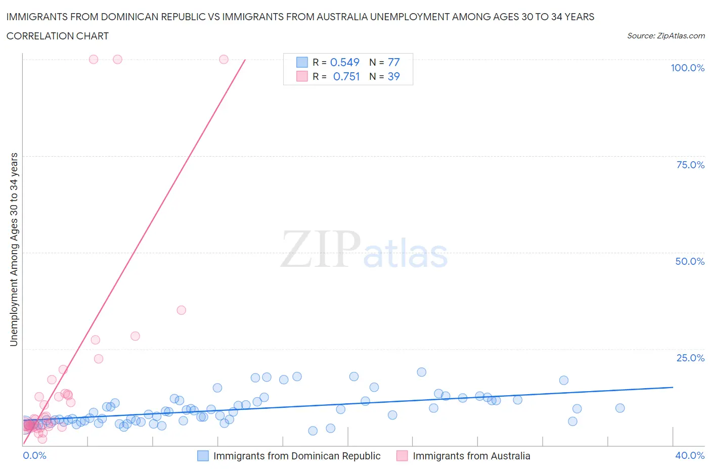 Immigrants from Dominican Republic vs Immigrants from Australia Unemployment Among Ages 30 to 34 years