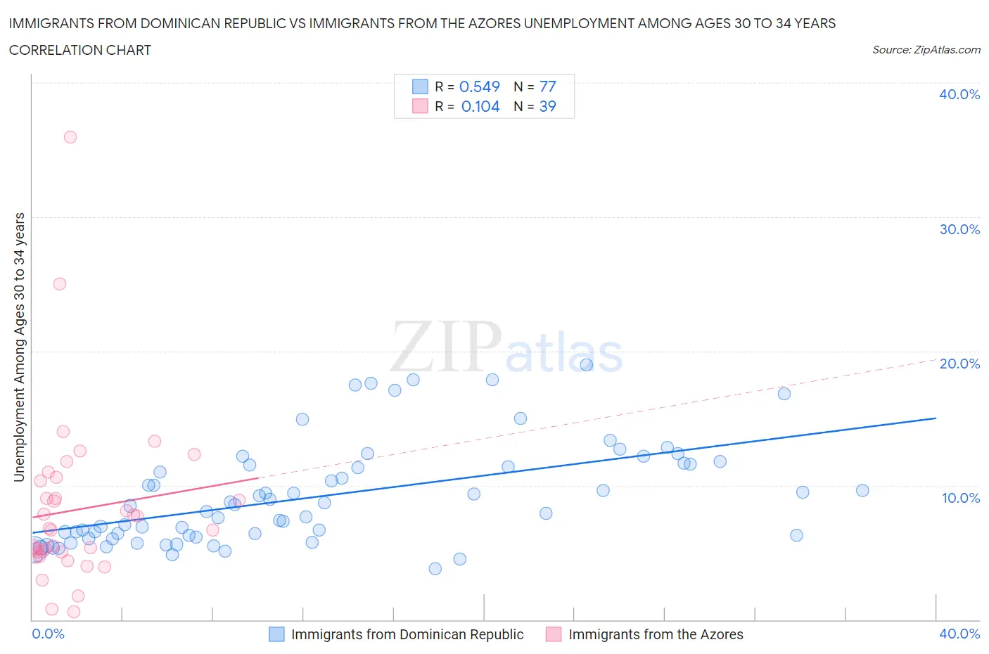 Immigrants from Dominican Republic vs Immigrants from the Azores Unemployment Among Ages 30 to 34 years