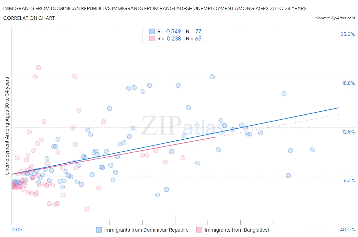 Immigrants from Dominican Republic vs Immigrants from Bangladesh Unemployment Among Ages 30 to 34 years