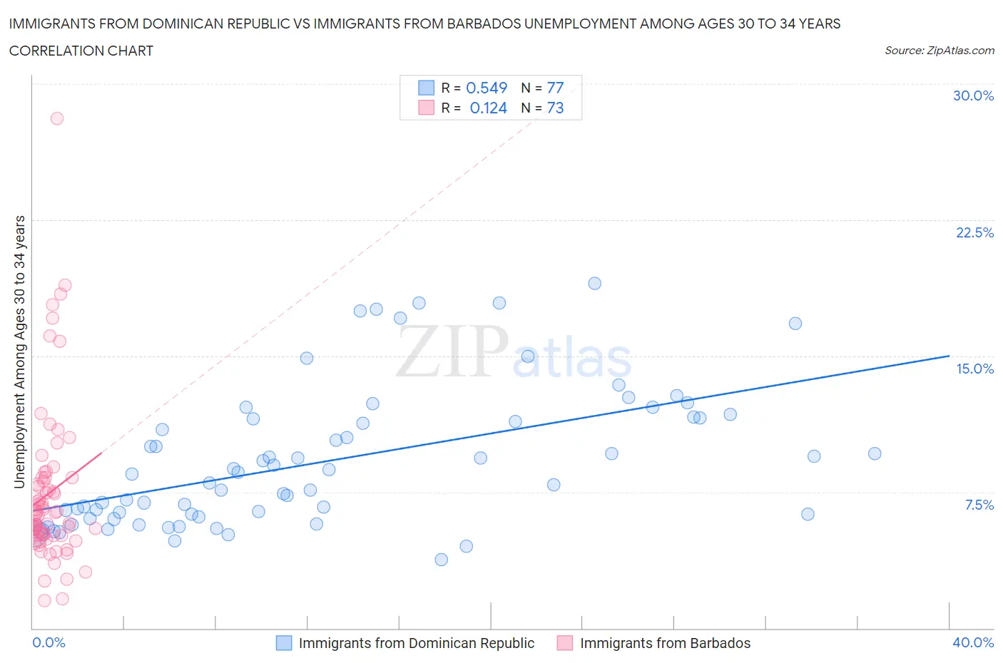 Immigrants from Dominican Republic vs Immigrants from Barbados Unemployment Among Ages 30 to 34 years