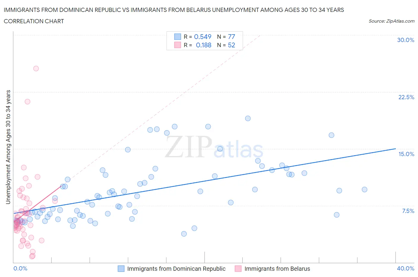 Immigrants from Dominican Republic vs Immigrants from Belarus Unemployment Among Ages 30 to 34 years