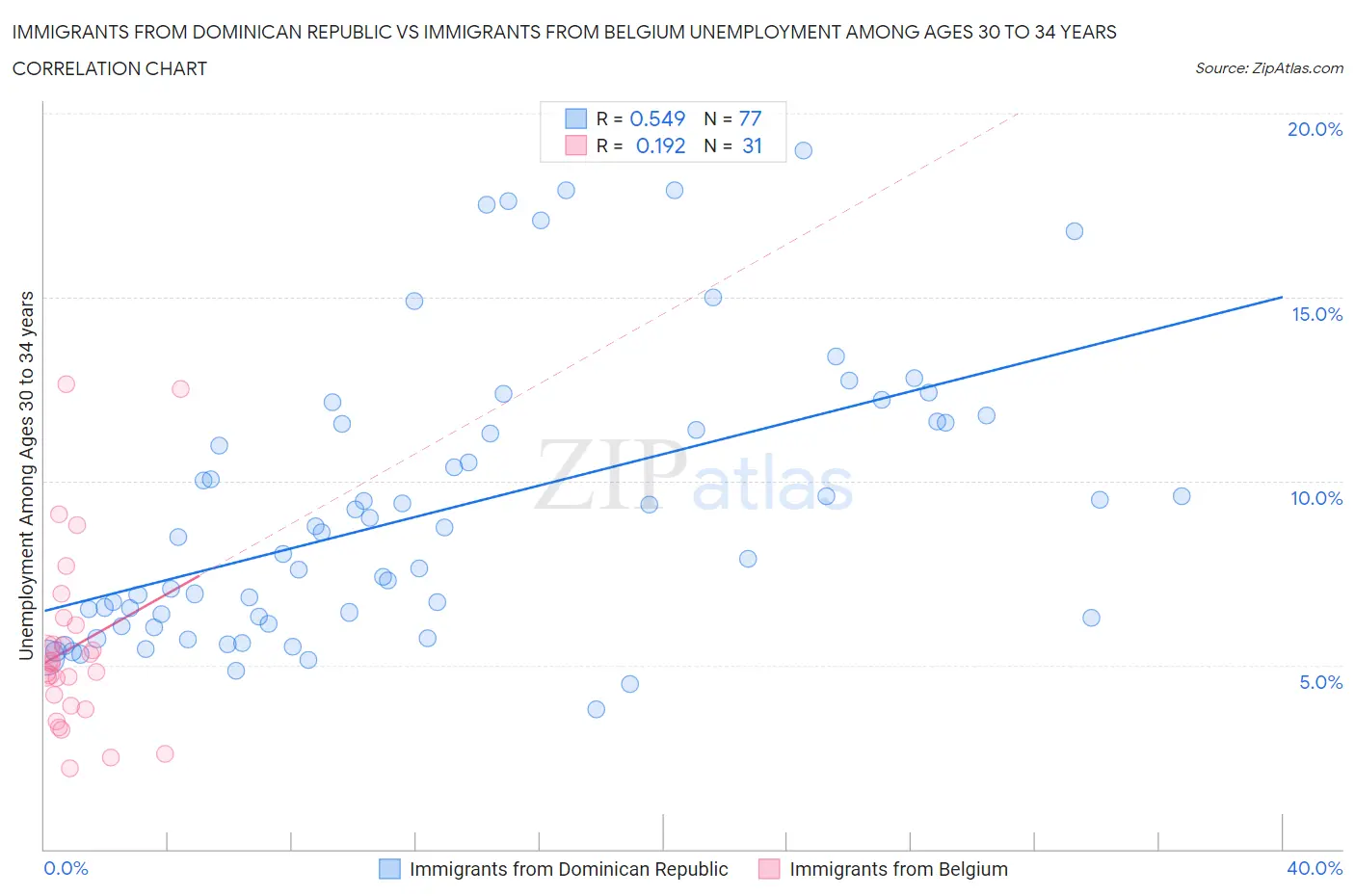 Immigrants from Dominican Republic vs Immigrants from Belgium Unemployment Among Ages 30 to 34 years