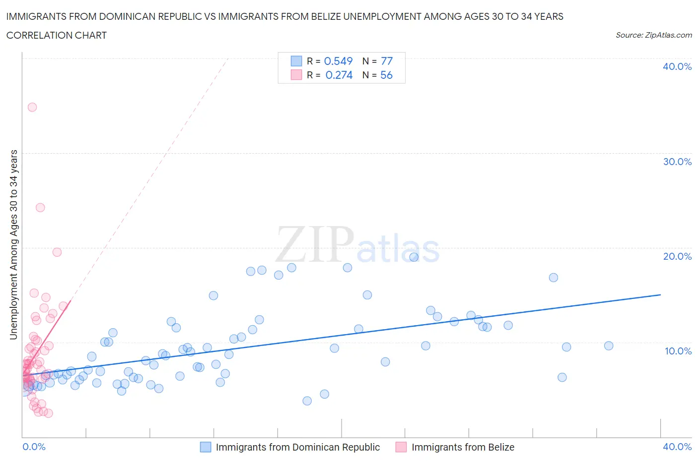 Immigrants from Dominican Republic vs Immigrants from Belize Unemployment Among Ages 30 to 34 years